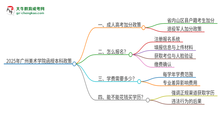 「圖文」2025年廣州美術(shù)學(xué)院函授本科有什么政策能加分？