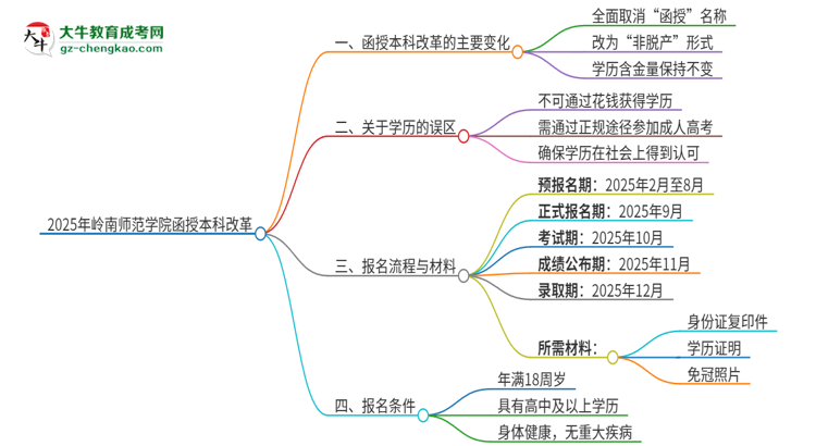 【重磅】2025年嶺南師范學(xué)院函授本科改革有哪些變化？