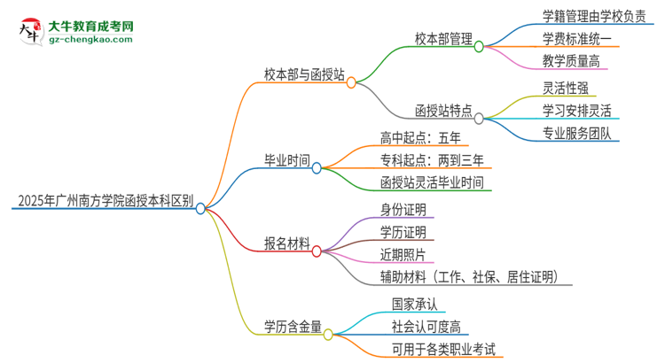 【圖解】2025年廣州南方學(xué)院函授本科校本部和函授站有哪些區(qū)別