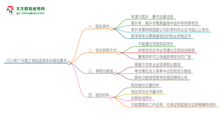 2025年廣州理工學(xué)院的函授本科報(bào)名有什么要求？思維導(dǎo)圖