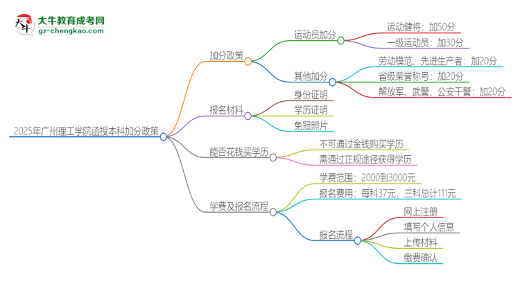 2025年廣州理工學(xué)院函授本科有什么政策能加分？思維導(dǎo)圖