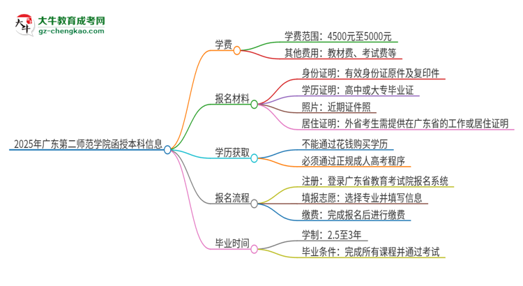 2025年廣東第二師范學(xué)院函授本科學(xué)費(fèi)要多少？思維導(dǎo)圖