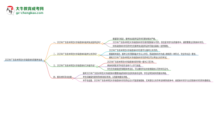 「圖文」2025年廣東技術(shù)師范大學(xué)函授本科學(xué)歷能考執(zhí)業(yè)醫(yī)師證嗎？