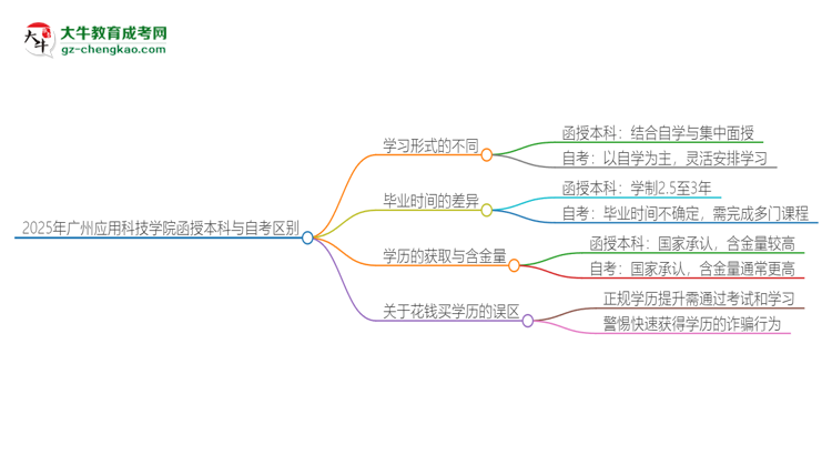 【圖解】2025年廣州應(yīng)用科技學(xué)院函授本科和自考有什么區(qū)別？