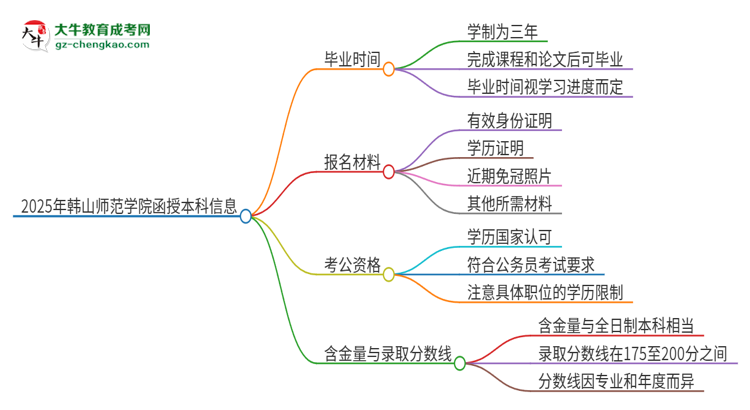 「圖文」2025年韓山師范學(xué)院函授本科多久能拿證？