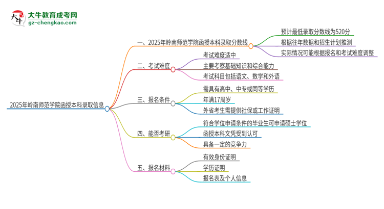 2025年嶺南師范學院函授本科考多少分可以上？思維導圖