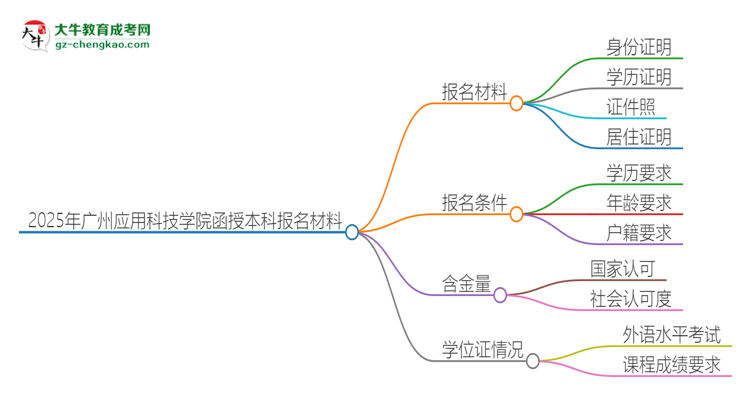 2025年廣州應(yīng)用科技學(xué)院報(bào)名函授本科需要什么材料？思維導(dǎo)圖