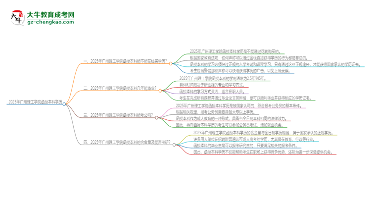 2025年廣州理工學(xué)院函授本科學(xué)歷能花錢買到嗎？思維導(dǎo)圖