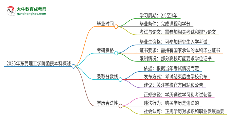 2025年?yáng)|莞理工學(xué)院函授本科多久能拿證？思維導(dǎo)圖