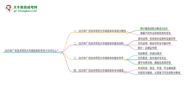 「圖文」2025年廣東技術(shù)師范大學(xué)函授本科考多少分可以上？