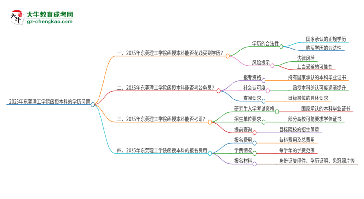 2025年?yáng)|莞理工學(xué)院函授本科學(xué)歷能花錢買到嗎？思維導(dǎo)圖