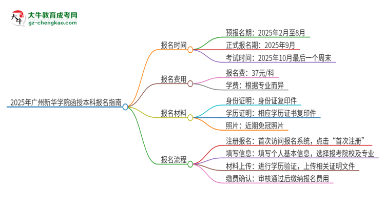 【重磅】2025年廣州新華學(xué)院函授本科怎么報(bào)名？