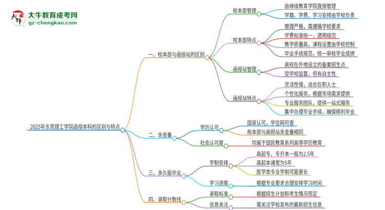 【圖解】2025年?yáng)|莞理工學(xué)院函授本科校本部和函授站有哪些區(qū)別