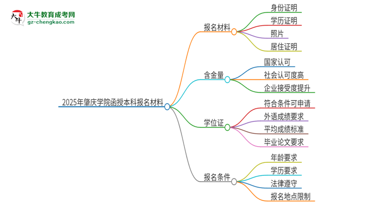 「圖文」2025年肇慶學(xué)院報(bào)名函授本科需要什么材料？