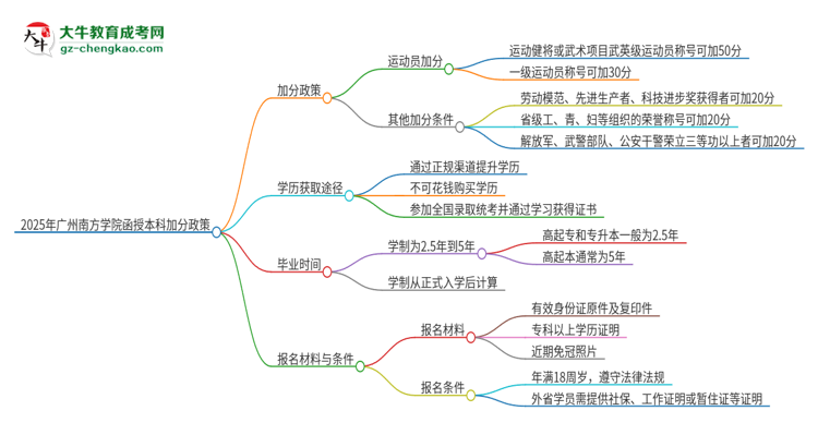 「圖文」2025年廣州南方學(xué)院函授本科有什么政策能加分？