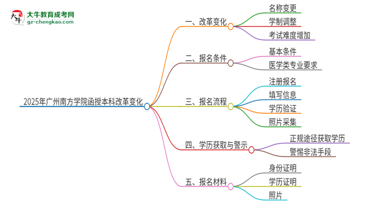 2025年廣州南方學(xué)院函授本科改革有哪些變化？思維導(dǎo)圖