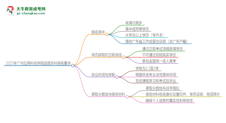 「圖文」2025年廣州應(yīng)用科技學(xué)院的函授本科報(bào)名有什么要求？