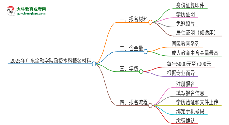 「圖文」2025年廣東金融學院報名函授本科需要什么材料？