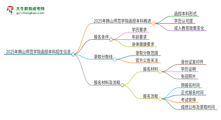 2025年韓山師范學(xué)院函授本科學(xué)歷能參加統(tǒng)招專升本嗎？思維導(dǎo)圖