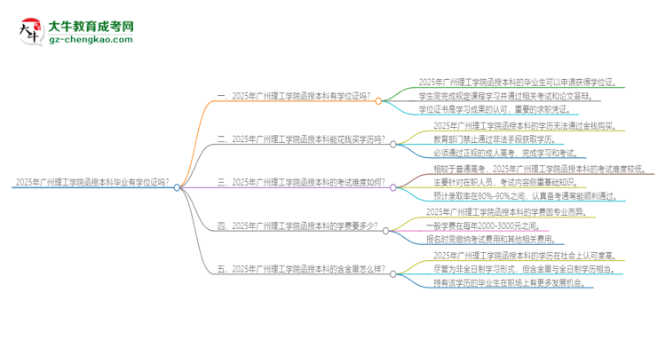 2025年廣州理工學(xué)院函授本科畢業(yè)有學(xué)位證可以拿嗎？思維導(dǎo)圖