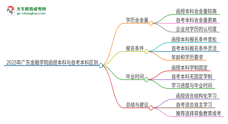 2025年廣東金融學(xué)院函授本科和自考有什么區(qū)別？思維導(dǎo)圖