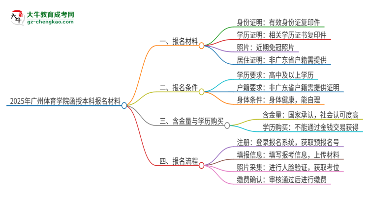 「圖文」2025年廣州體育學(xué)院報(bào)名函授本科需要什么材料？