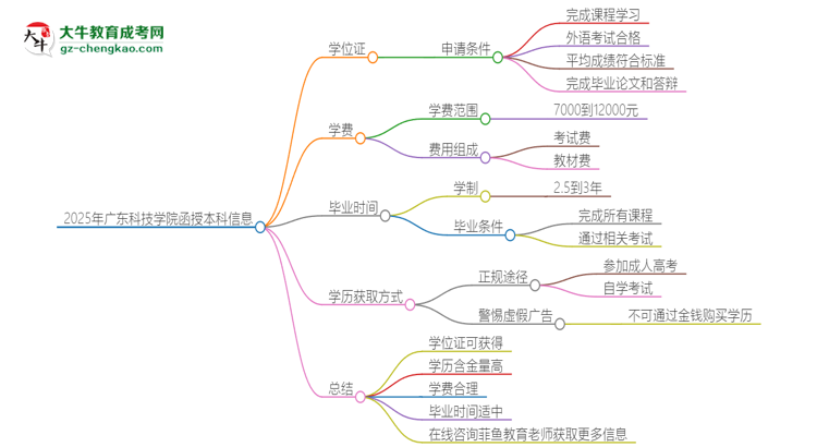 2025年廣東科技學(xué)院函授本科畢業(yè)有學(xué)位證可以拿嗎？思維導(dǎo)圖