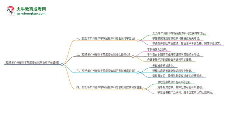 2025年廣州新華學(xué)院函授本科畢業(yè)有學(xué)位證可以拿嗎？思維導(dǎo)圖