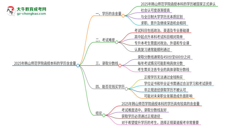 「圖文」2025年韓山師范學(xué)院函授本科的學(xué)歷是有含金量的嗎？