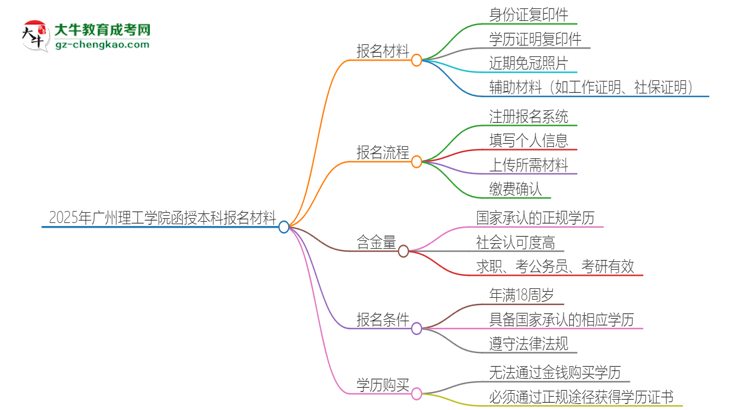 2025年廣州理工學(xué)院報(bào)名函授本科需要什么材料？思維導(dǎo)圖