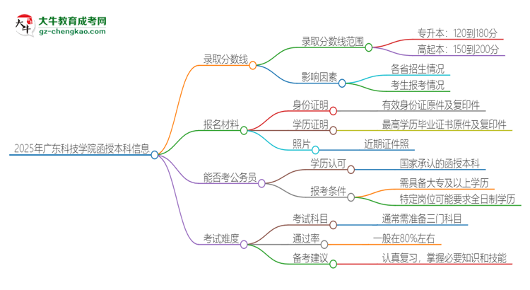 「圖文」2025年廣東科技學院函授本科考多少分可以上？