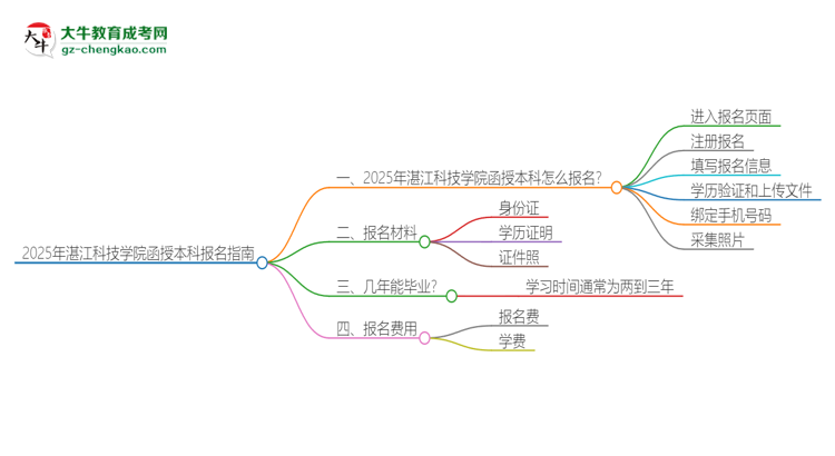 2025年湛江科技學(xué)院函授本科怎么報(bào)名？思維導(dǎo)圖