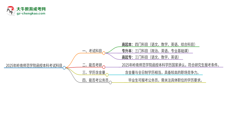 2025年嶺南師范學院函授本科考試要考幾科？思維導圖