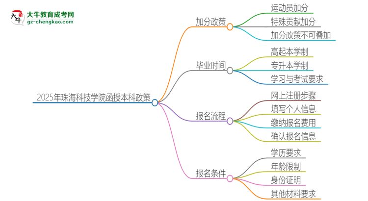 「圖文」2025年珠海科技學(xué)院函授本科有什么政策能加分？