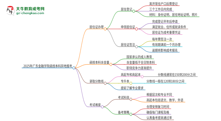 2025年廣東金融學(xué)院函授本科異地報考怎么辦理居住證？思維導(dǎo)圖