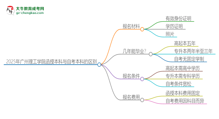 2025年廣州理工學(xué)院函授本科和自考有什么區(qū)別？思維導(dǎo)圖