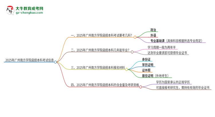 「答疑」2025年廣州南方學(xué)院函授本科考試要考幾科？