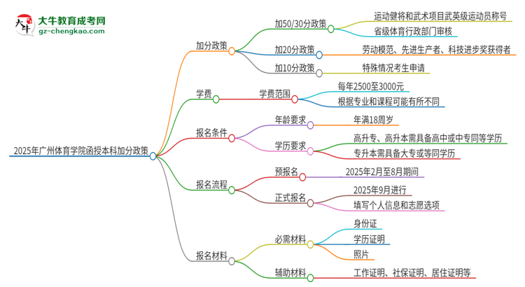 「圖文」2025年廣州體育學(xué)院函授本科有什么政策能加分？