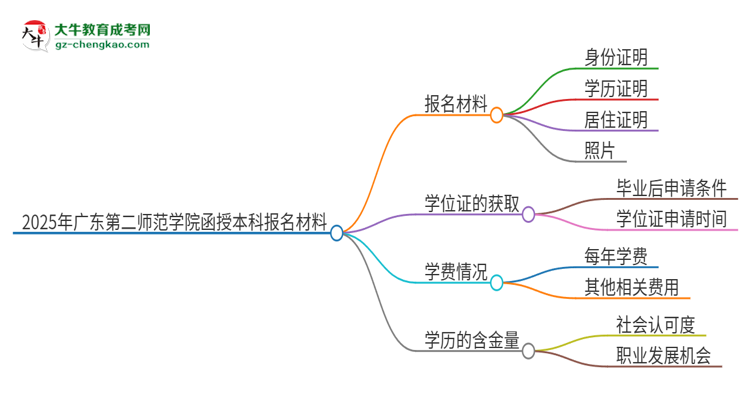 2025年廣東第二師范學(xué)院報(bào)名函授本科需要什么材料？思維導(dǎo)圖