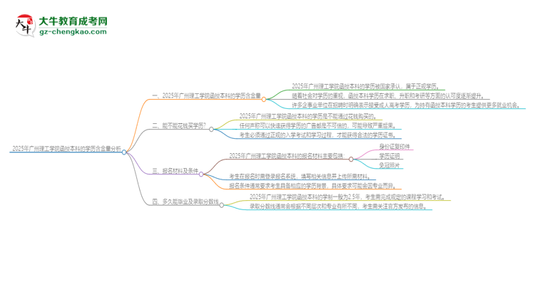 「圖文」2025年廣州理工學(xué)院函授本科的學(xué)歷是有含金量的嗎？