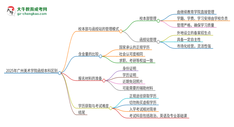 【圖解】2025年廣州美術(shù)學(xué)院函授本科校本部和函授站有哪些區(qū)別