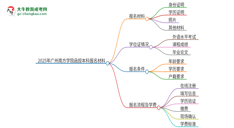 2025年廣州南方學(xué)院報名函授本科需要什么材料？思維導(dǎo)圖