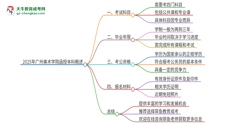 「答疑」2025年廣州美術(shù)學(xué)院函授本科考試要考幾科？