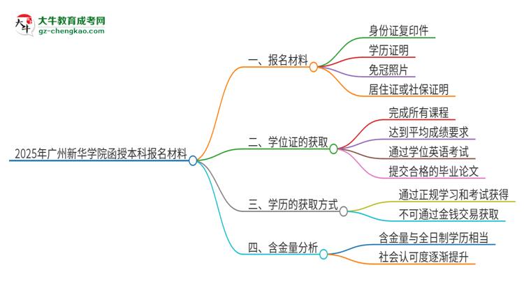 【重磅】2025年廣州新華學(xué)院報(bào)名函授本科需要什么材料？