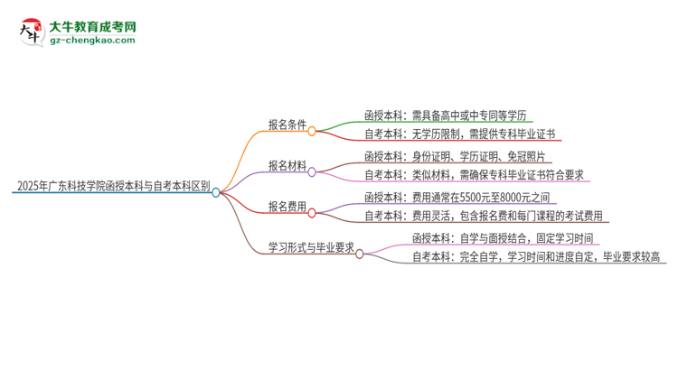 【圖解】2025年廣東科技學(xué)院函授本科和自考有什么區(qū)別？