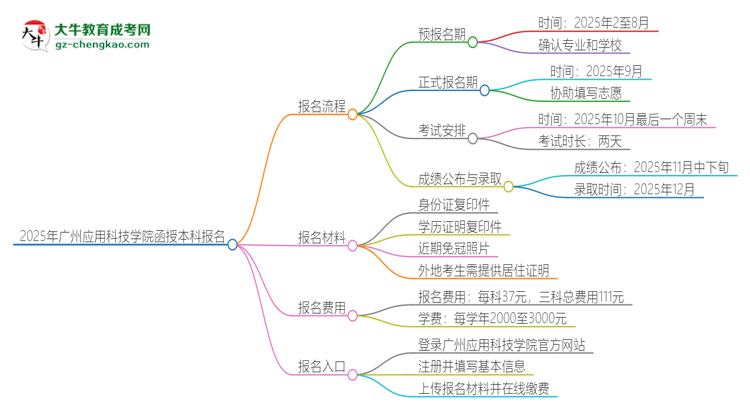 「科普」2025年廣州應(yīng)用科技學(xué)院函授本科怎么報(bào)名？