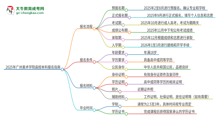 「科普」2025年廣州美術(shù)學(xué)院函授本科怎么報(bào)名？