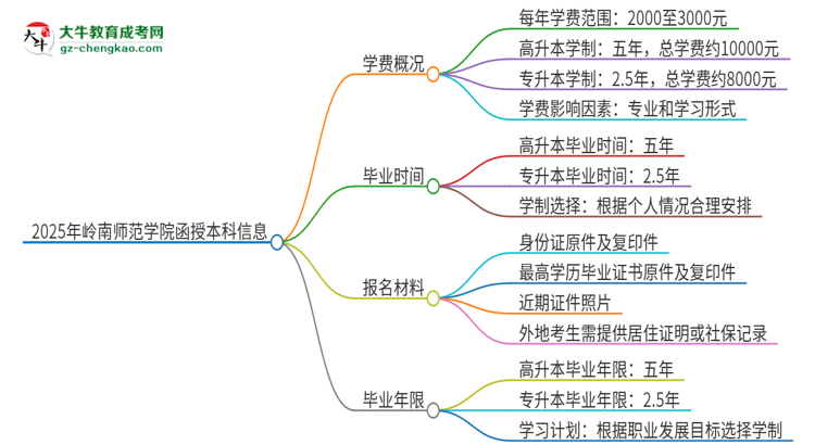 2025年嶺南師范學(xué)院函授本科學(xué)費(fèi)要多少？思維導(dǎo)圖