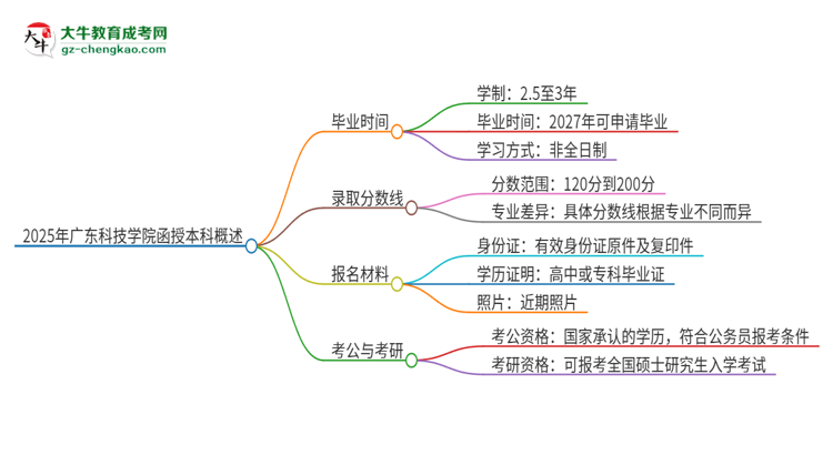 「圖文」2025年廣東科技學(xué)院函授本科多久能拿證？