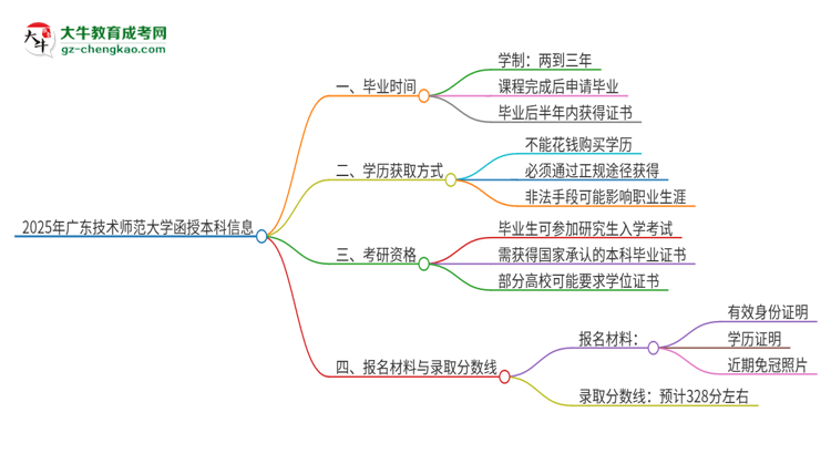 2025年廣東技術(shù)師范大學函授本科多久能拿證？思維導圖